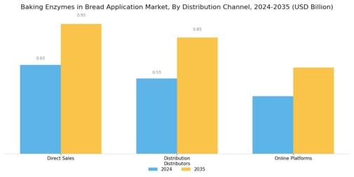 Baking Enzymes in Bread Application Market Segment Image 3