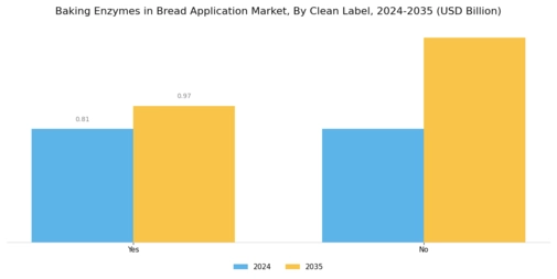 Baking Enzymes in Bread Application Market Segment Image 4