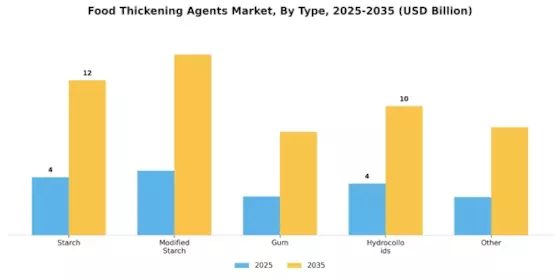 Food Thickening Agents Market Segment Image 0