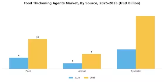 Food Thickening Agents Market Segment Image 1