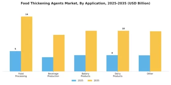 Food Thickening Agents Market Segment Image 2
