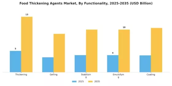 Food Thickening Agents Market Segment Image 3