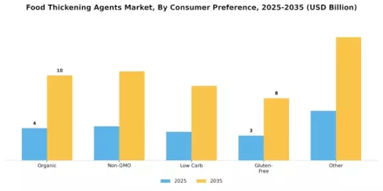 Food Thickening Agents Market Segment Image 4