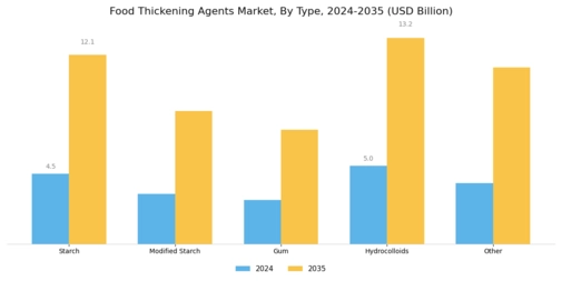 Food Thickening Agents Market Segment Image 0
