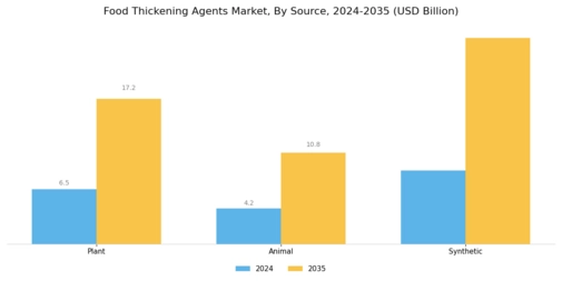 Food Thickening Agents Market Segment Image 1