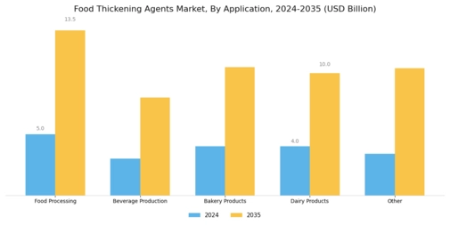 Food Thickening Agents Market Segment Image 2