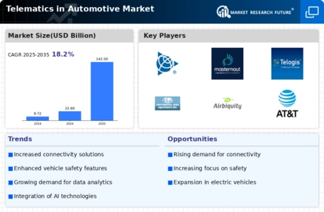 Telematics In Automotive Market Infographic
