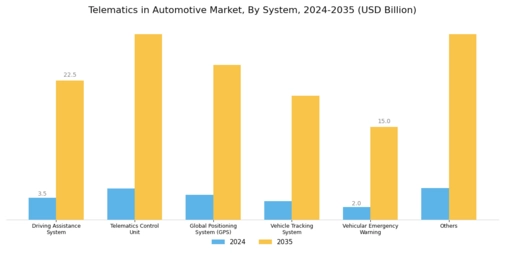 Telematics In Automotive Market Segment Image 0