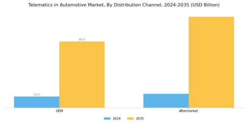 Telematics In Automotive Market Segment Image 4
