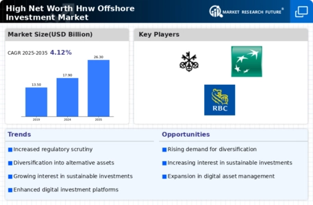 High Net Worth Offshore Investment Market Infographic