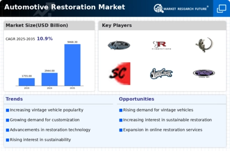 Automotive Restoration Market Infographic