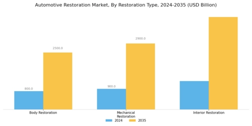 Automotive Restoration Market Segment Image 0