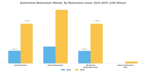 Automotive Restoration Market Segment Image 2
