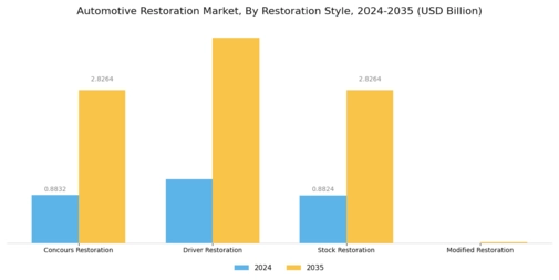 Automotive Restoration Market Segment Image 3