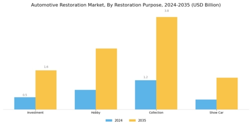 Automotive Restoration Market Segment Image 4