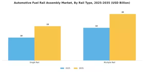 Automotive Fuel Rail Assembly Market Segment Image 2