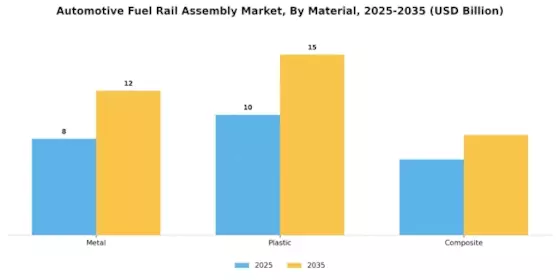Automotive Fuel Rail Assembly Market Segment Image 3
