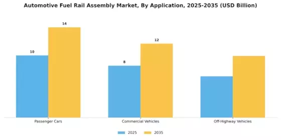 Automotive Fuel Rail Assembly Market Segment Image 4