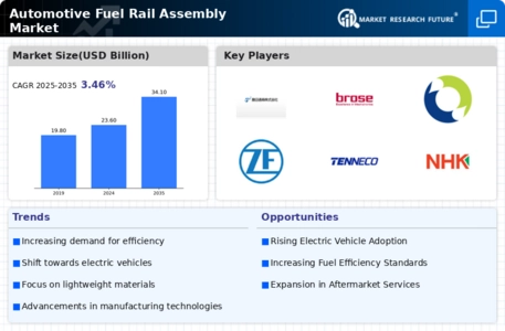 Automotive Fuel Rail Assembly Market Infographic