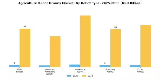 Agriculture Robot Drones Market Segment Image 0