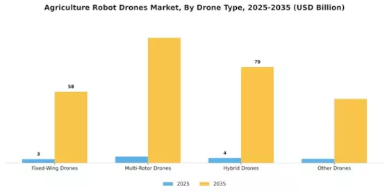 Agriculture Robot Drones Market Segment Image 1