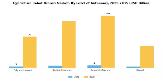 Agriculture Robot Drones Market Segment Image 4
