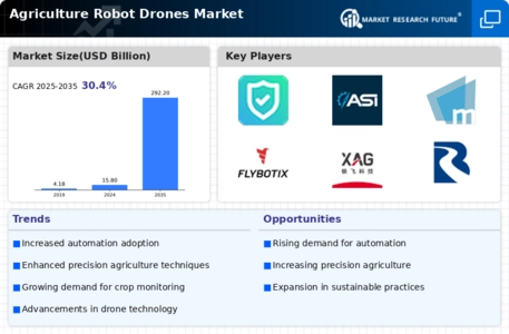 Agriculture Robot Drones Market Infographic