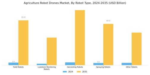 Agriculture Robot Drones Market Segment Image 0