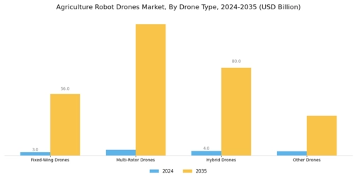 Agriculture Robot Drones Market Segment Image 1