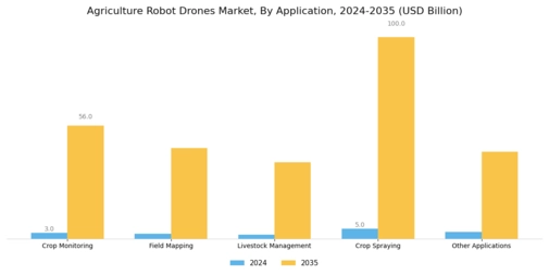 Agriculture Robot Drones Market Segment Image 2