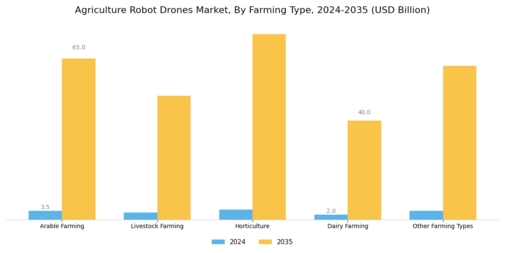 Agriculture Robot Drones Market Segment Image 3