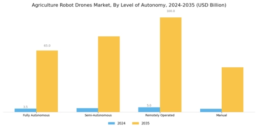 Agriculture Robot Drones Market Segment Image 4