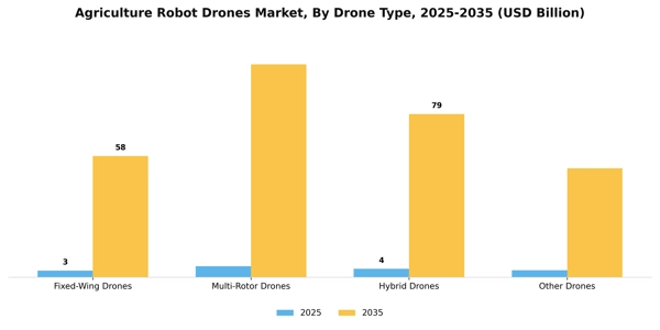 Agriculture Robot Drones Market Segment Image 1