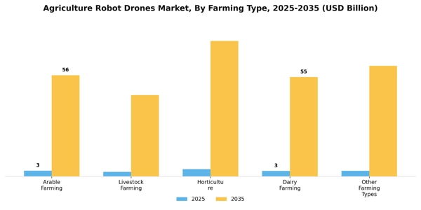 Agriculture Robot Drones Market Segment Image 2