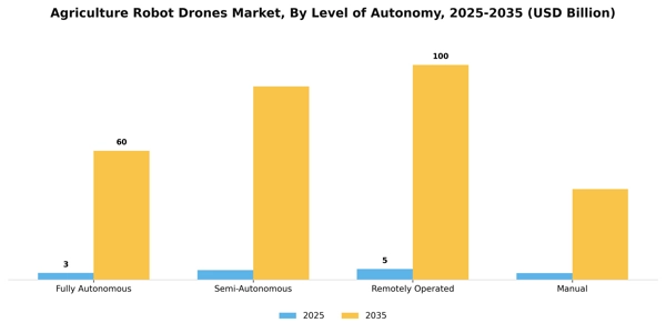 Agriculture Robot Drones Market Segment Image 3