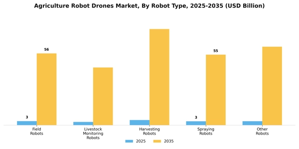 Agriculture Robot Drones Market Segment Image 4