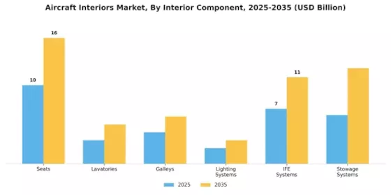Aircraft Interiors Market Segment Image 1