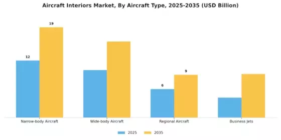 Aircraft Interiors Market Segment Image 2