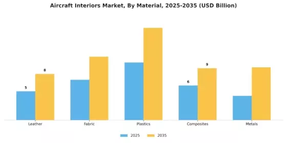 Aircraft Interiors Market Segment Image 3
