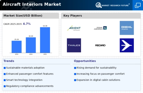 Aircraft Interiors Market Infographic