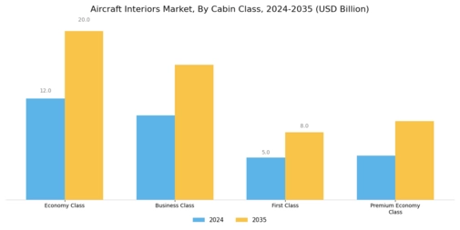 Aircraft Interiors Market Segment Image 0