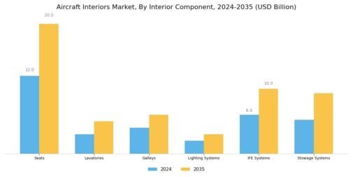 Aircraft Interiors Market Segment Image 1