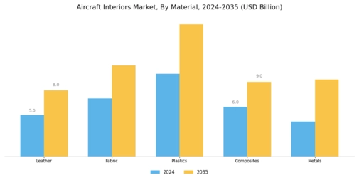 Aircraft Interiors Market Segment Image 3