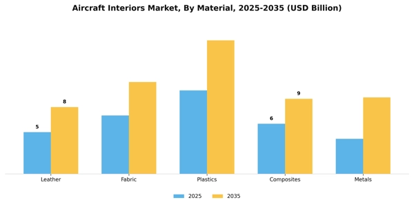 Aircraft Interiors Market Segment Image 4
