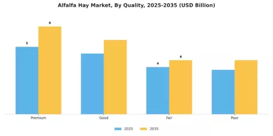 Alfalfa Hay Market Segment Image 2