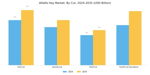 Alfalfa Hay Market Segment Image 1