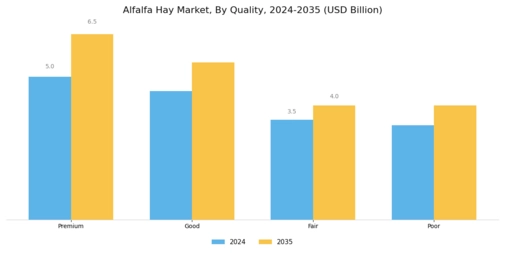 Alfalfa Hay Market Segment Image 2
