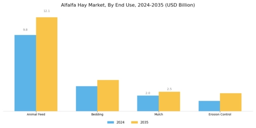 Alfalfa Hay Market Segment Image 3