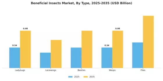 Beneficial Insects Market Segment Image 0