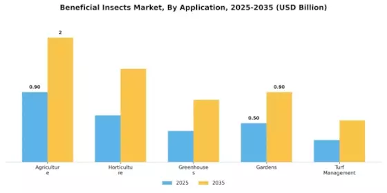Beneficial Insects Market Segment Image 1